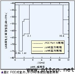 超寬帶無(wú)線通信技術(shù)的特點(diǎn)與發(fā)展方向