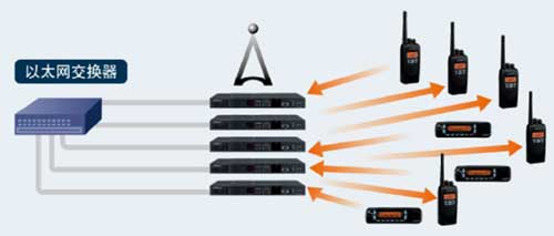 數(shù)字集群方式 數(shù)字集群方式