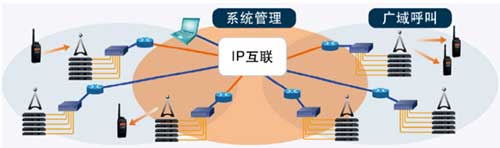 集群方式下的IP互聯(lián) 集群方式下的IP互聯(lián)