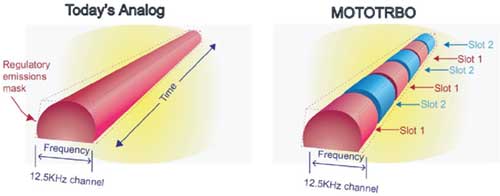 摩托羅拉MOTOTRBO系統(tǒng)采用TMDA制式 摩托羅拉MOTOTRBO系統(tǒng)采用TMDA制式