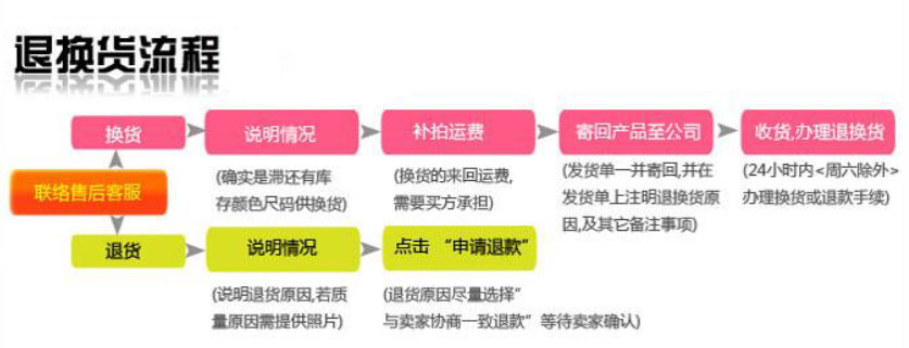 淘寶退貨流程 淘寶退貨流程