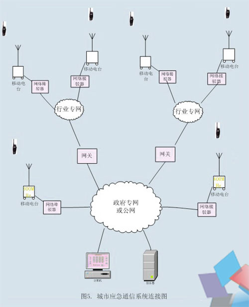 圖5:城市應(yīng)急通信系統(tǒng)連接圖 圖5:城市應(yīng)急通信系統(tǒng)連接圖