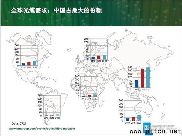 約翰遜:中國(guó)市場(chǎng)決定世界光纖光纜產(chǎn)業(yè)格局