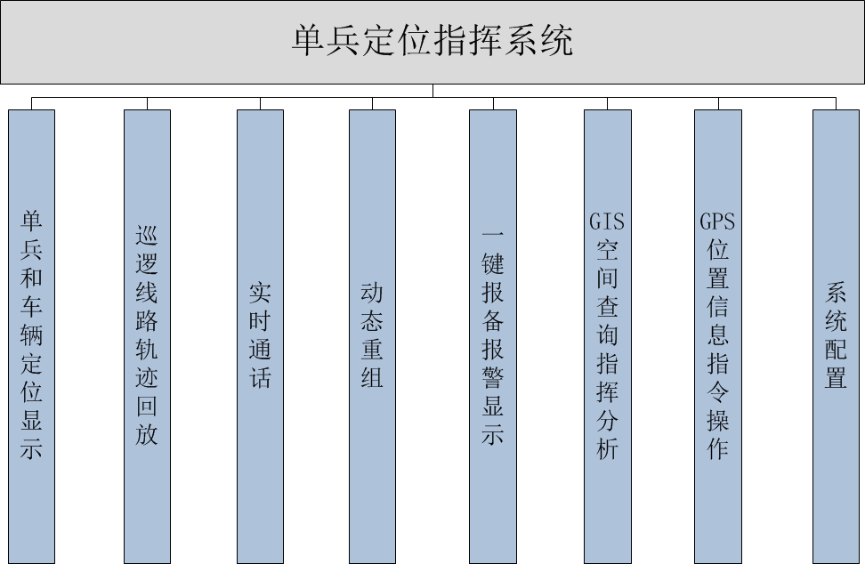 單兵定位指揮系統(tǒng) 產(chǎn)品功能圖 單兵定位指揮系統(tǒng) 產(chǎn)品功能圖